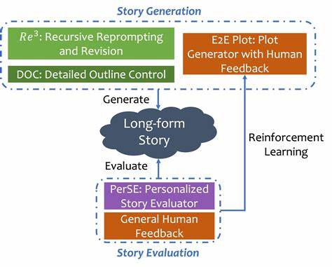 VR-CLI: Learning to Reason for Long-Form Story Generation