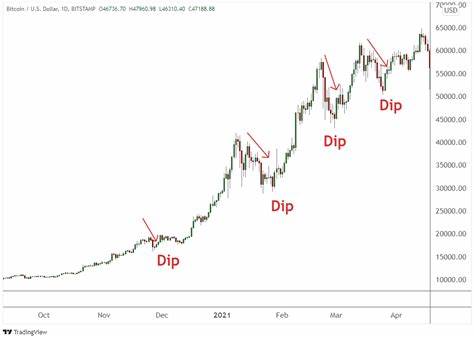 How to Buy the Dip in Crypto: The Ultimate Guide