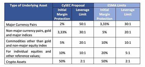 CySEC Claims IC Markets Offered 1000:1 Leverage: Fined €200k - Finance Magnates