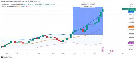 Solana Price Prediction: As Wall Street Rotates Into Alts, SOL Could Lead the Next Mega Rally