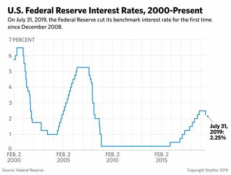 The Fed is finally about to cut interest rates. What took so long?