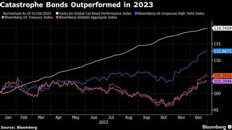 Hedge Fund Fermat Sees 20% Surge in Catastrophe Bond Market