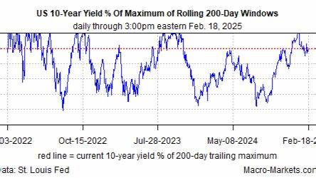 Stocks Edge Lower. Treasury Yields Are Still Rising