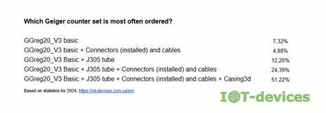 The most frequently ordered GGreg20_V3 options 2024