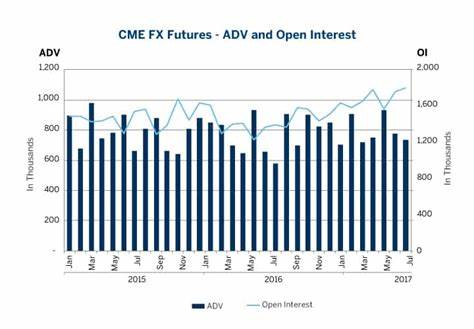 FX Futures Volume on CME Group Hits New Record - Finance Magnates