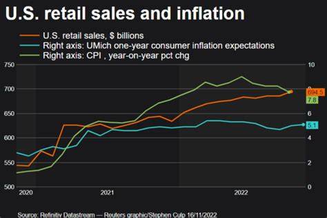 US Economy: April Retail Sales Growth Slows, Producer Prices Fall