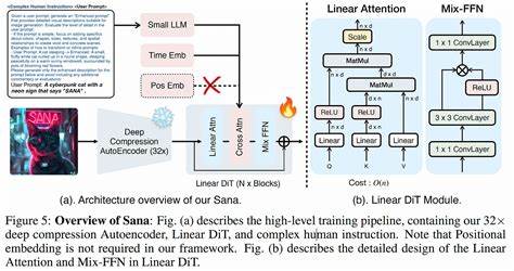 Decoding SANA: Efficient High-Resolution Image Synthesis with Linear DiT