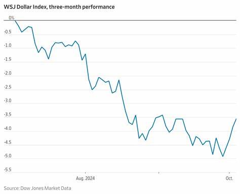 The WSJ Dollar Index Rises 0.1% to 95.49