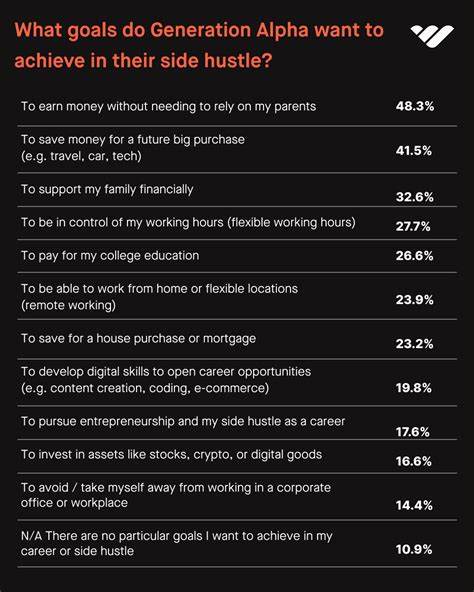 Gen Alpha side hustles: How kids are earning big online before they can even drive