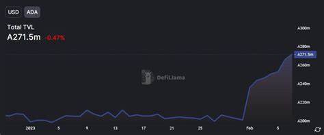 $ADA: Cardano’s DeFi Total Value Locked More Than Doubled So Far This Year, Data Shows