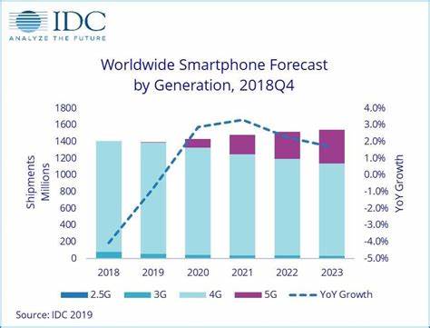 IDC: iPhone-Verkäufe sinken im Jahresvergleich um knapp 10 Prozent
