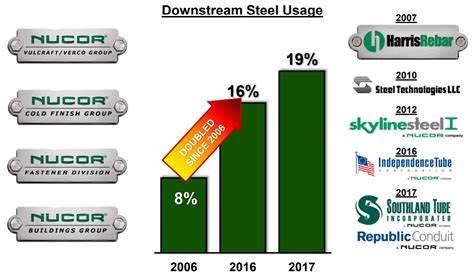 Is Nucor Corporation (NUE) Among the Top Commodity Producers With the Highest Upside Potential?