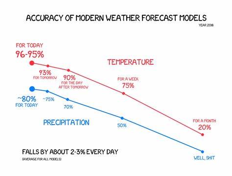 The truth behind the accuracy of weather forecasts