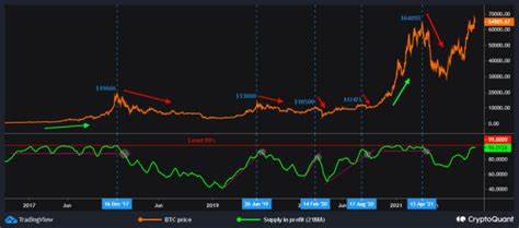 How Profit And Loss Supply Metrics Can Predict Bitcoin Price Rallies