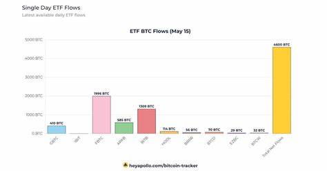 Grayscale GBTC registers rare inflow amid $303 million Bitcoin ETF surge - CryptoSlate