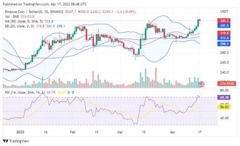 Binance BNB Token To Hit $400 After Major Upgrade This Month - CoinGape