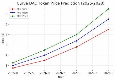Curve DAO (CRV) Price Prediction 2025, 2026, 2027, 2028, 2029