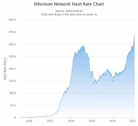 Ethereum’s mining difficulty, hashrate hit new all-time highs - AMBCrypto News