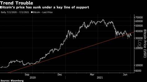 Bitcoin price SOARS: 'We are seeing the light' warns investor as crypto hits $8,000 - Express