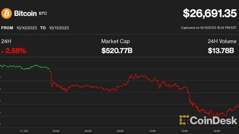 Bitcoin rutscht auf 63.000 US-Dollar ab, da der Kryptomarkt stärkerem Regulierungsdruck in den USA ausgesetzt ist
