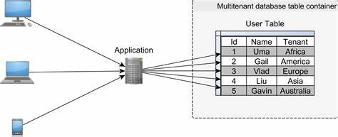 Multi-Tenant Data Architecture (2006)