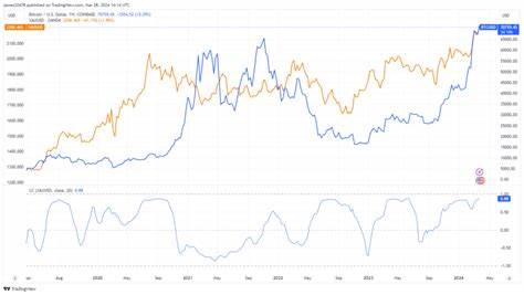 Bitcoin and gold surge in Q1 2024, showcasing strong investor correlation - CryptoSlate