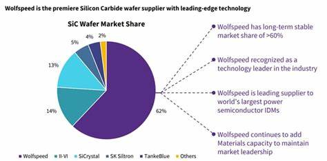 Wolfspeed Stock: Can It Recover?
