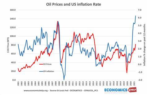 Oil-Price Surge Could Complicate U.S. Inflation Fight
