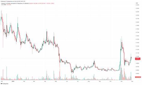 How High Will Dogecoin Rise If Donald Trump Wins? - Watcher Guru