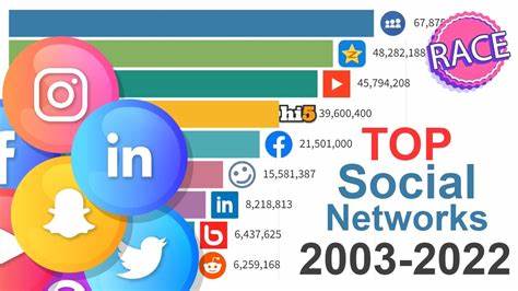 Rise and Fall of Social Networks 2003 – 2022 [video]