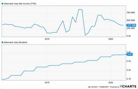 Is Albemarle Corporation (ALB) Among the High Growth EV Stocks to Invest In?