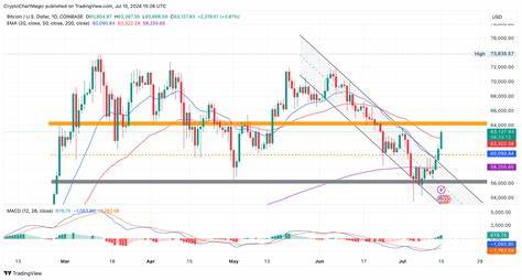 Bitcoin Price Rockets Eyeing $70,000, Is The Bull Run Near? - CoinGape