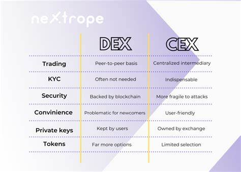 DEX vs. CEX: Welche Krypto-Börse ist die beste? - Hauptbuch
