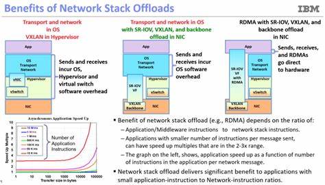 How RDMA Became the Fuel for Fast Networks (2020)