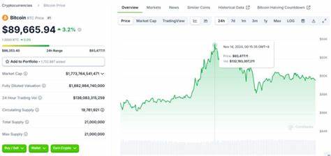 Bitcoin Hits $93K – Expert Says $200K Before Year-End Possible Under One Scenario