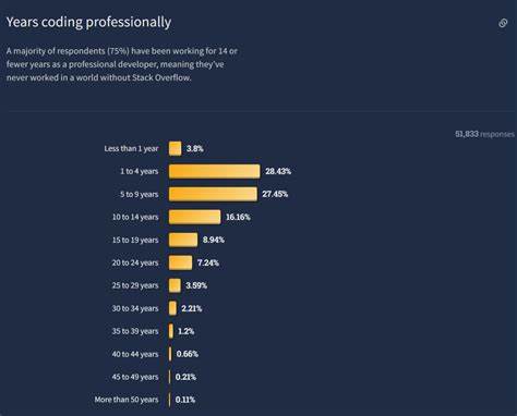 2025 Stack Overflow Developer Survey