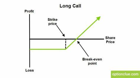 How To Use Long Call Options To Limit Risk On Robinhood Stock