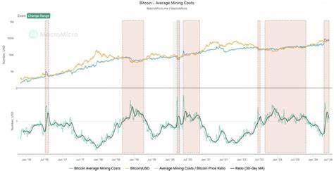 Bitcoin Mining Cost At $86,700: Price To Surpass This Soon? - TradingView