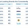 Ford Gobbles Market Share as Pricing Strategy Drives Demand