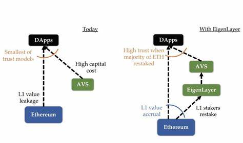 What is EigenLayer and how does restaking work? - The Block