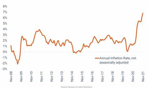 Inflation Speeds Up, Quarterly Data Show