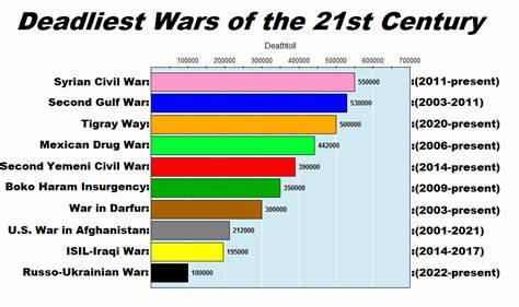 Wars and Casualties of the 20th and 21st Centuries