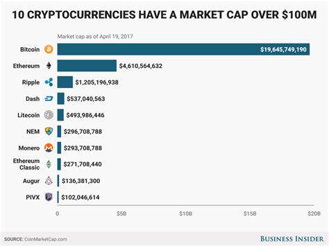 Kryptowährungsmarkt – Kryptomünzen-Trends, Obergrenzen und Wert – Business Insider

