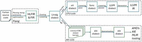 Seamless acceleration of Fortran intrinsics via AMD AI engines