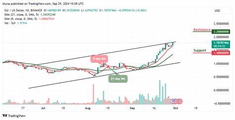 Sui Price Prediction for Today, May 1 – SUI Technical Analysis