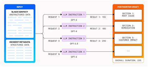 We optimized LLM use for cost,quality,and safety to help write postmortems