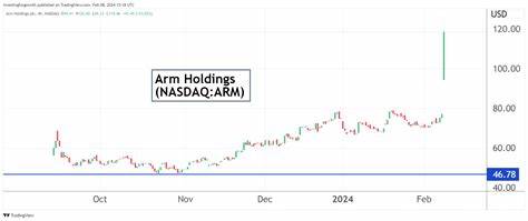 Why Arm Holdings Stock Soared Higher Today
