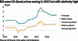 After surge in diesel futures price, retail prices catch up, benchmark rises