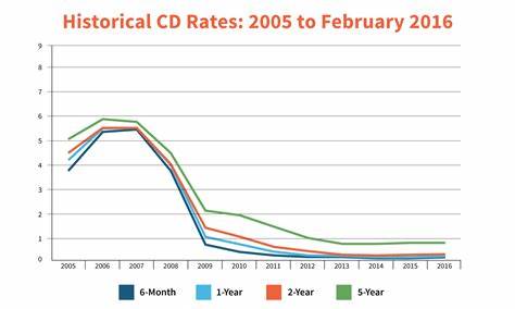Best CD rates today, May 9, 2025 (up to 4.40% APY return)