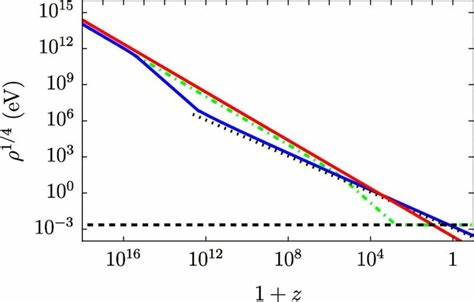 Dark matter formed when fast particles slowed down and got heavy new theory says